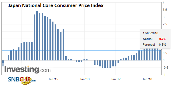 Japan National Core Consumer Price Index (CPI) YoY, May 2013 -2018