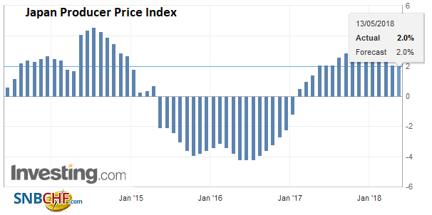 Japan Producer Price Index (PPI) YoY, Jun 2013 - May 2018