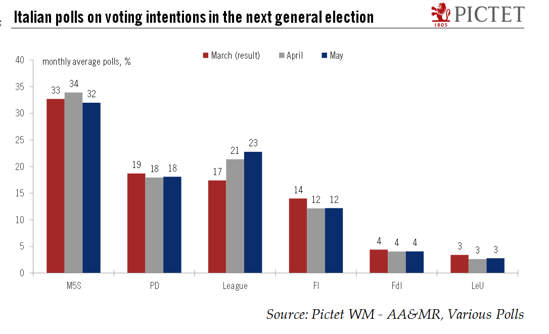 Italian polls on voting intentions in the next general election