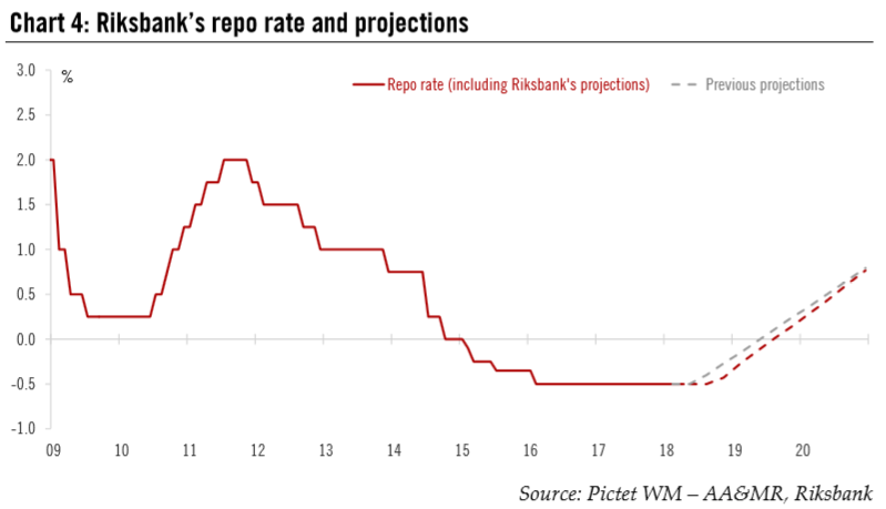 Riksbank’s Repo Rate and Projections, 2009 - 2018