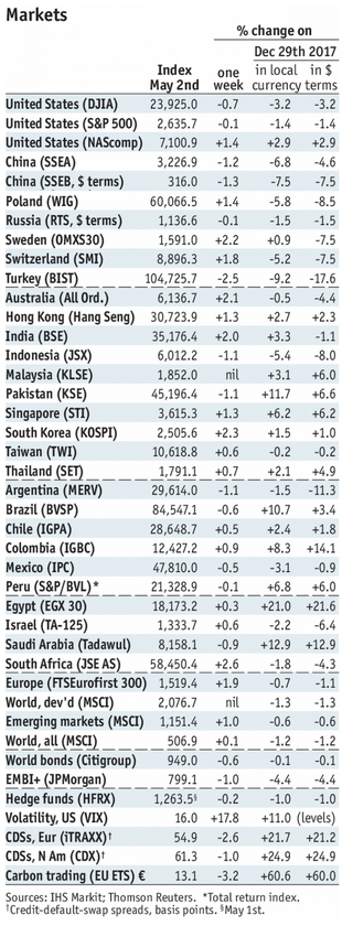 Stock Markets Emerging Markets, May 08