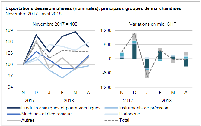Swiss Exports per Sector November 2017 vs. April 2018