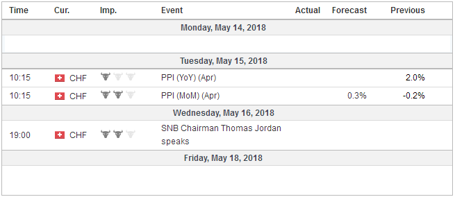 Economic Events: Switzerland, Week May 14