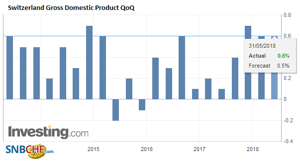Switzerland Gross Domestic Product (GDP) QoQ, Q1 2018