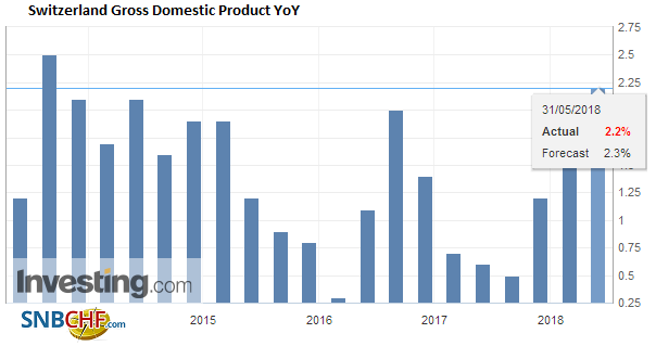Switzerland Gross Domestic Product (GDP) YoY, Q1 2018