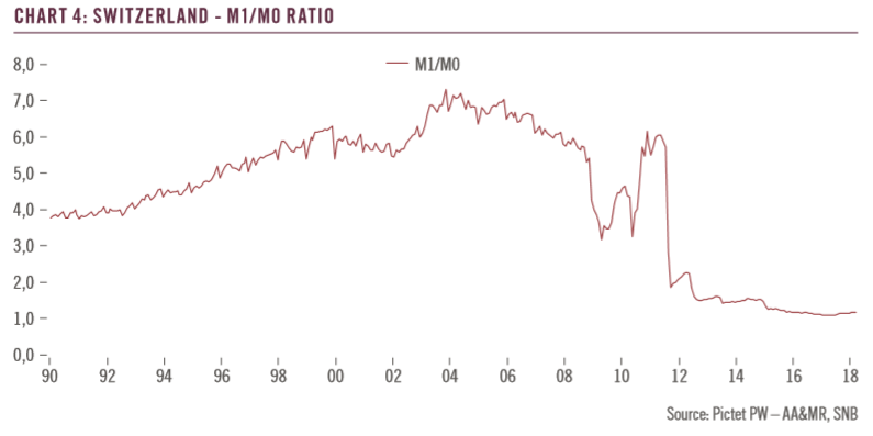 Switzerland - M1/M0 Ratio, 1990 - 2018