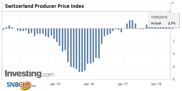 Switzerland Producer Price Index (PPI) YoY, Jun 2013 - May 2018