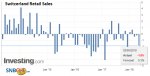 Switzerland Retail Sales YoY, May 2013 - 2018