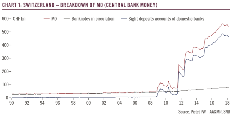 Switzerland – Breakdown(Central Bank Money), 1990 - 2018
