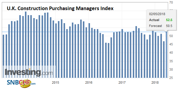 U.K. Construction Purchasing Managers Index (PMI), Jun 2013 - May 2018