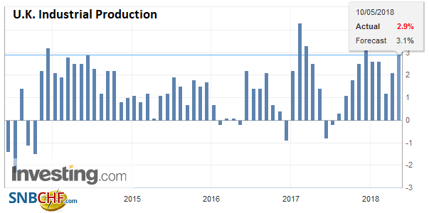 U.K. Industrial Production YoY, Jun 2013 - May 2018