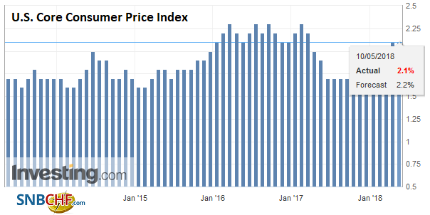 U.S. Core Consumer Price Index (CPI) YoY, May 2013 - 2018