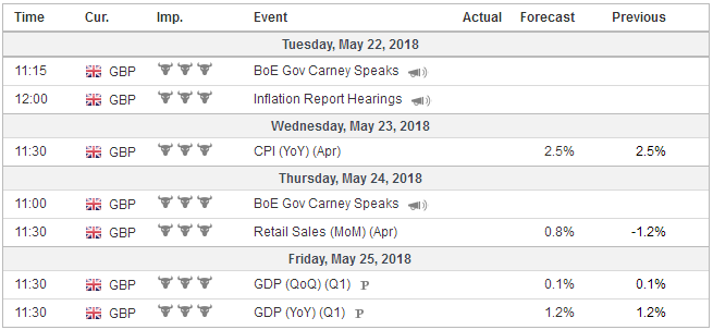 Economic Events: United Kingdom, Week May 21