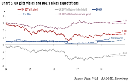 UK Gilts Yields and BoE’s Hikes Expectations, 2014 - 2018
