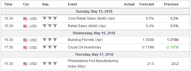 Economic Events: United States, Week May 14