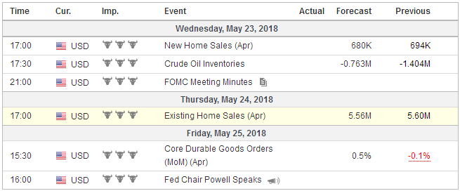 Economic Events: United States, Week May 21