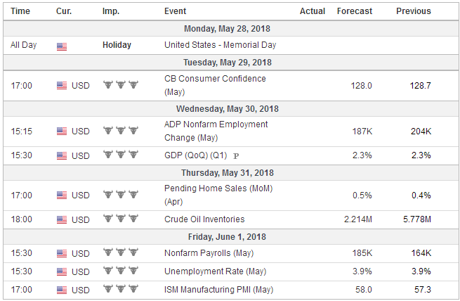 Economic Events: United States, Week May 28