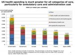 US Health Spending, 2010
