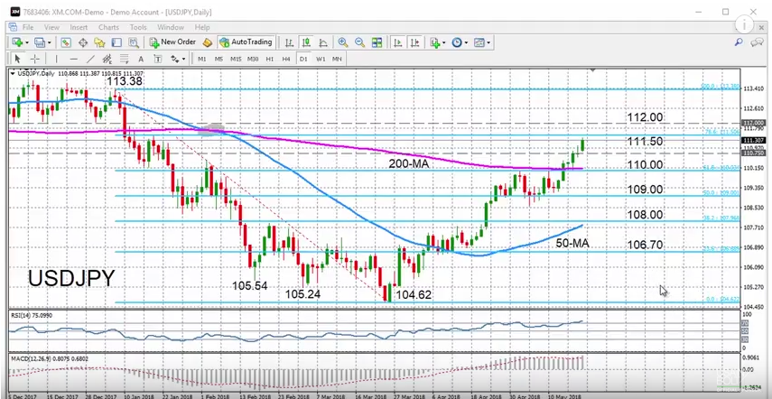 USD/JPY with Technical Indicators, May 21