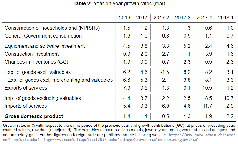 Year on Year Growth Rates ESVG