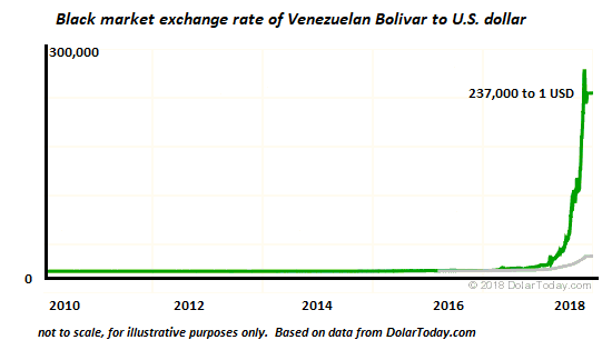 Black Market Exchange Rate of Venezuelan Bolivar to US Dollar, 2010 - 2018