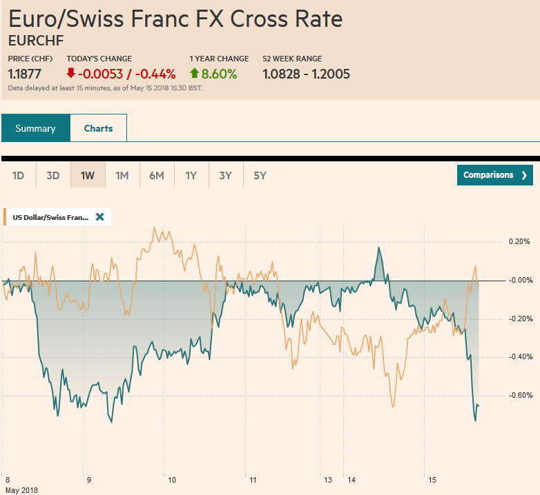 EUR/CHF and USD/CHF, May 15