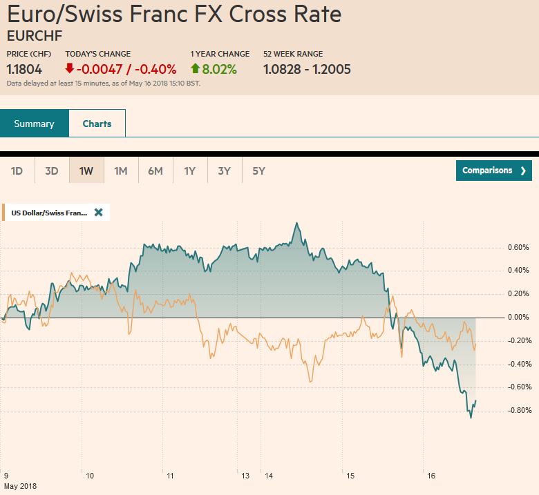 EUR/CHF and USD/CHF, May 16