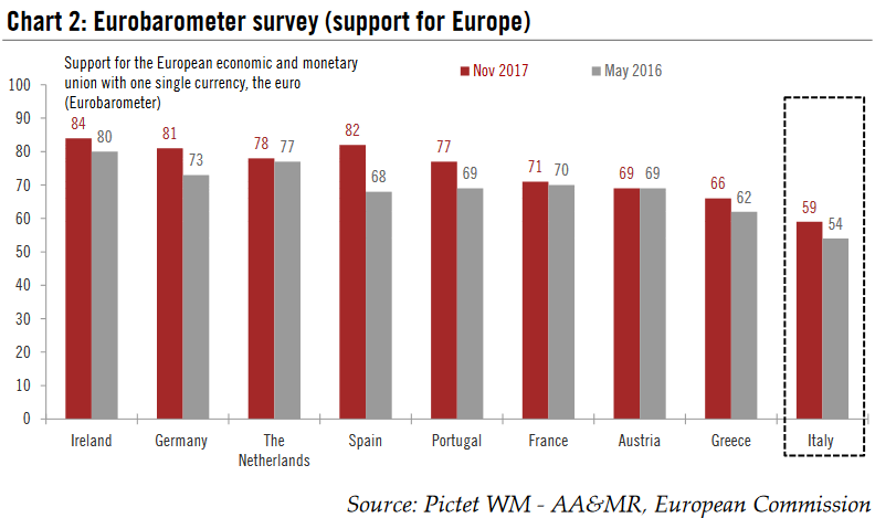 Eurobarometer survey (support for Europe)