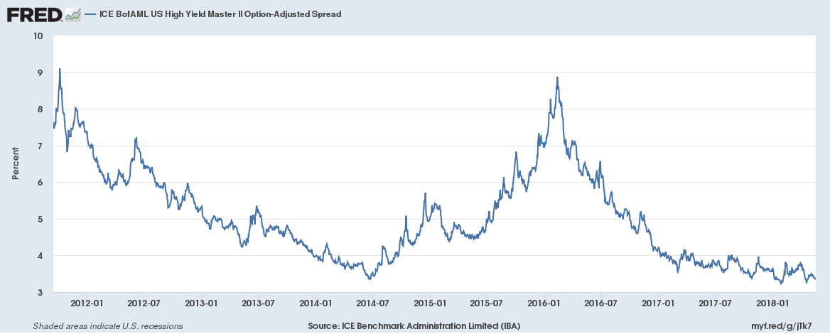 ICE BofAML US High Yield Master II Option-Adjusted Spread, Jan 2012 - May 2018