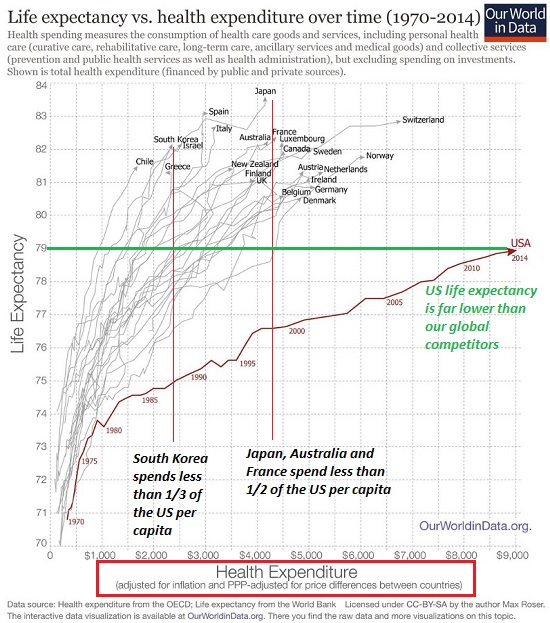 Life Expectancy vs Health Expenditure Over Time, 1970 - 2014