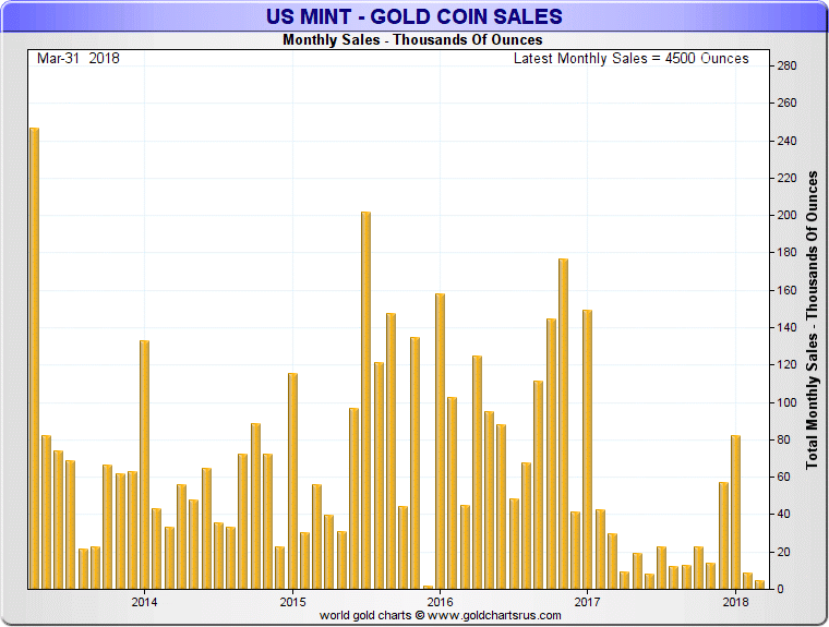 US Ming - Gold Coin Sales, 2014 - 2018