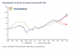 Development of US tax revenues and the S&P 500