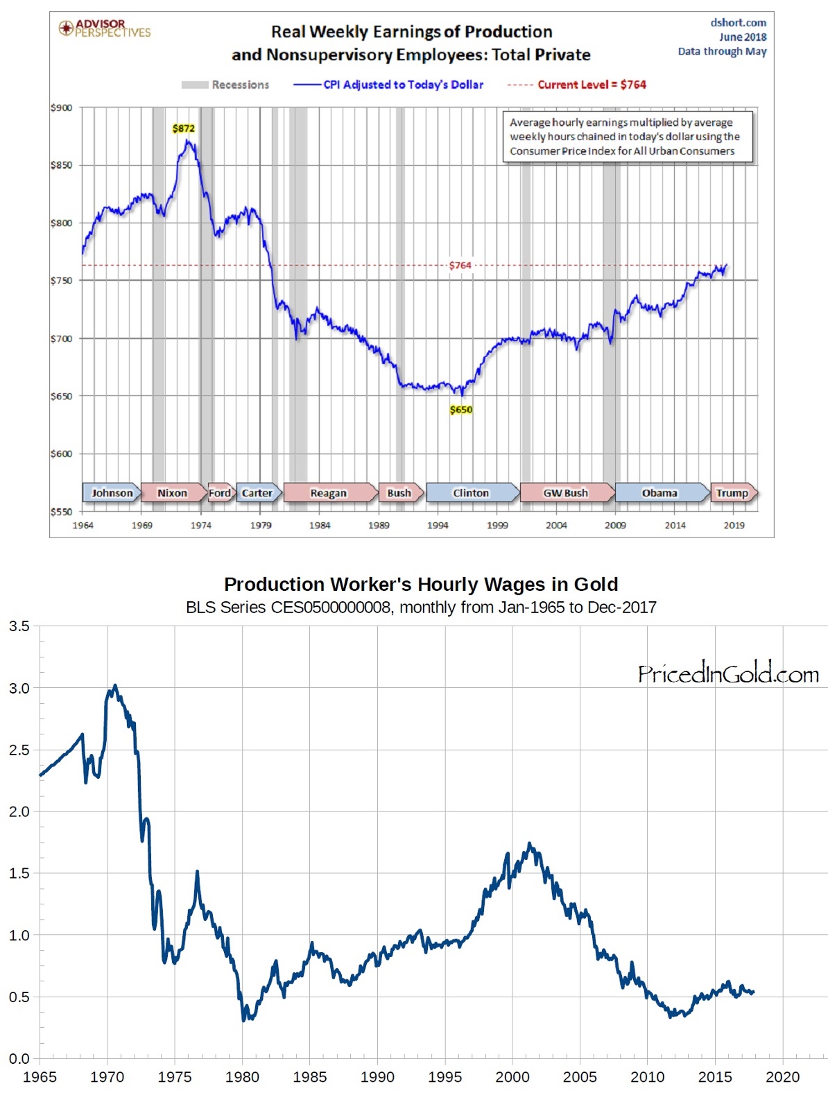 Real wages – Top: weekly wages; Bottom: hourly wages