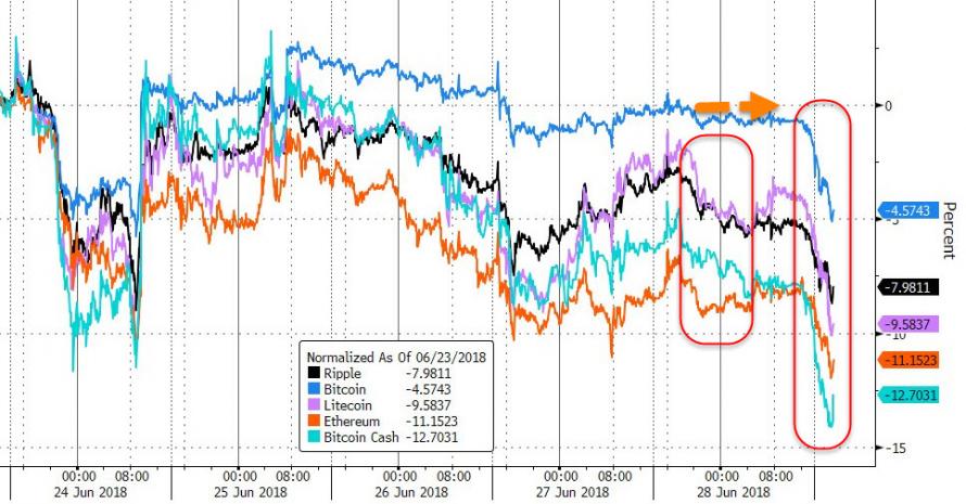 Crypto currencies fell, Weekly Jun 2018