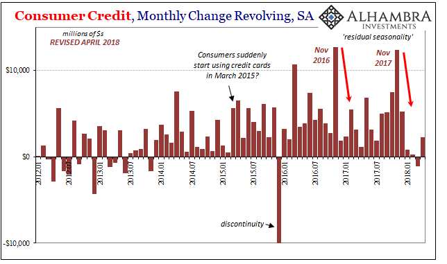 Consumer-Credit Revolving Monthly Change 2012-2018