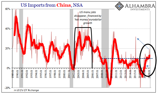 U.S. Imports China, Jan 1989 - 2018