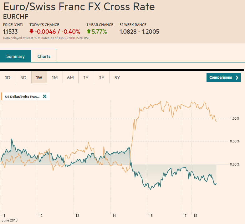 EUR/CHF and USD/CHF, June 18