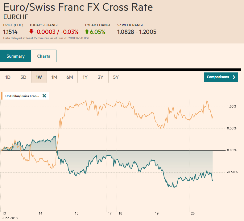 EUR/CHF and USD/CHF, June 20