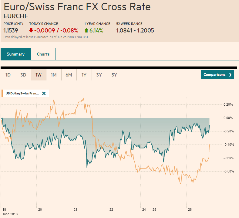 EUR/CHF and USD/CHF, June 26