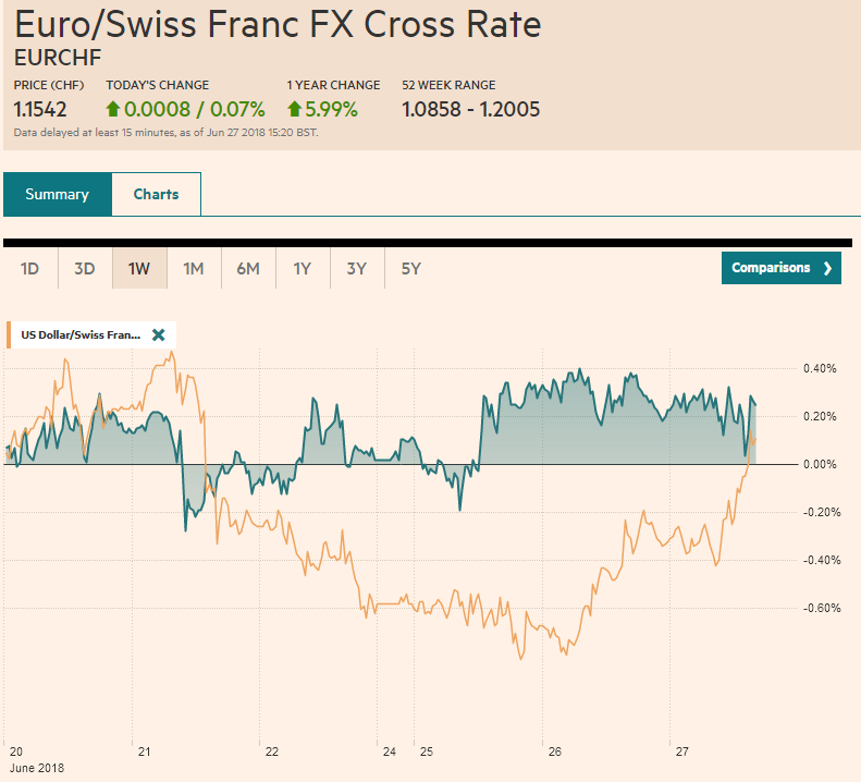 EUR/CHF and USD/CHF, June 27