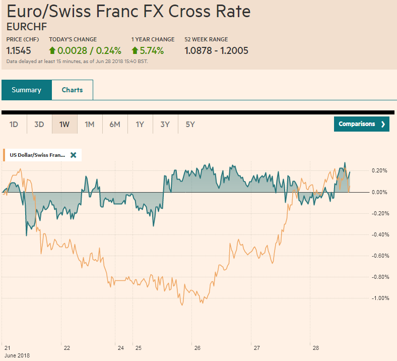 EUR/CHF and USD/CHF, June 28
