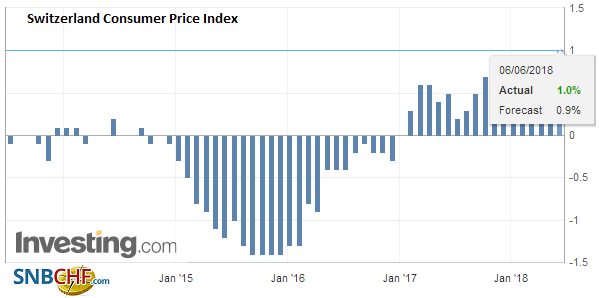 Switzerland Consumer Price Index (CPI) YoY, May 2018
