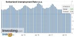 Switzerland Unemployment Rate n.s.a., Jul 2013 - Jun 2018