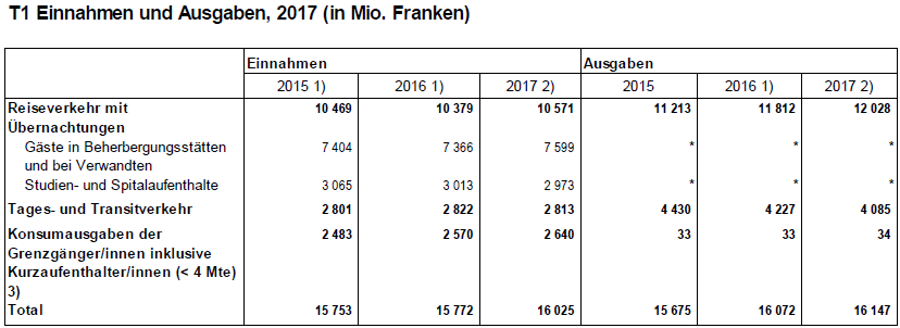 T1 Einnahmen und Ausgaben, 2017 (in Mio. Franken)