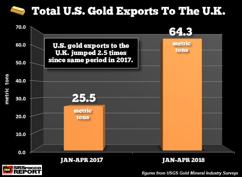Total US Gold Exports To The UK, Jan-Apr 2018