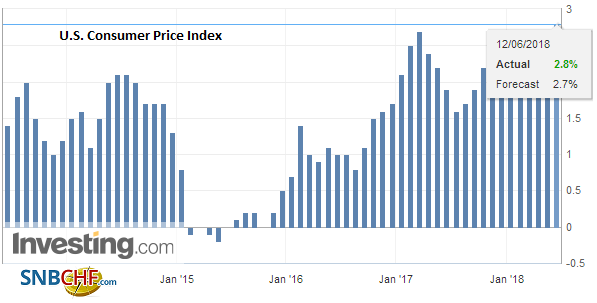 U.S. Consumer Price Index (CPI) YoY, May 2018