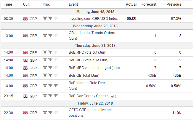 Economic Events: United Kingdom, Week June 18