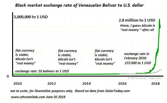 Bolivar/U.S. Dollar, 2010-2018