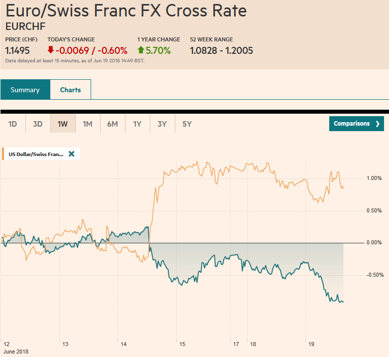 EUR/CHF and USD/CHF, June 19