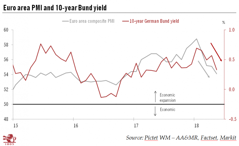Euro Area Composite PMI and Germany 10-year Bund Yield, 2015 - 2018